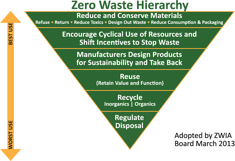 zero waste in Long Beach